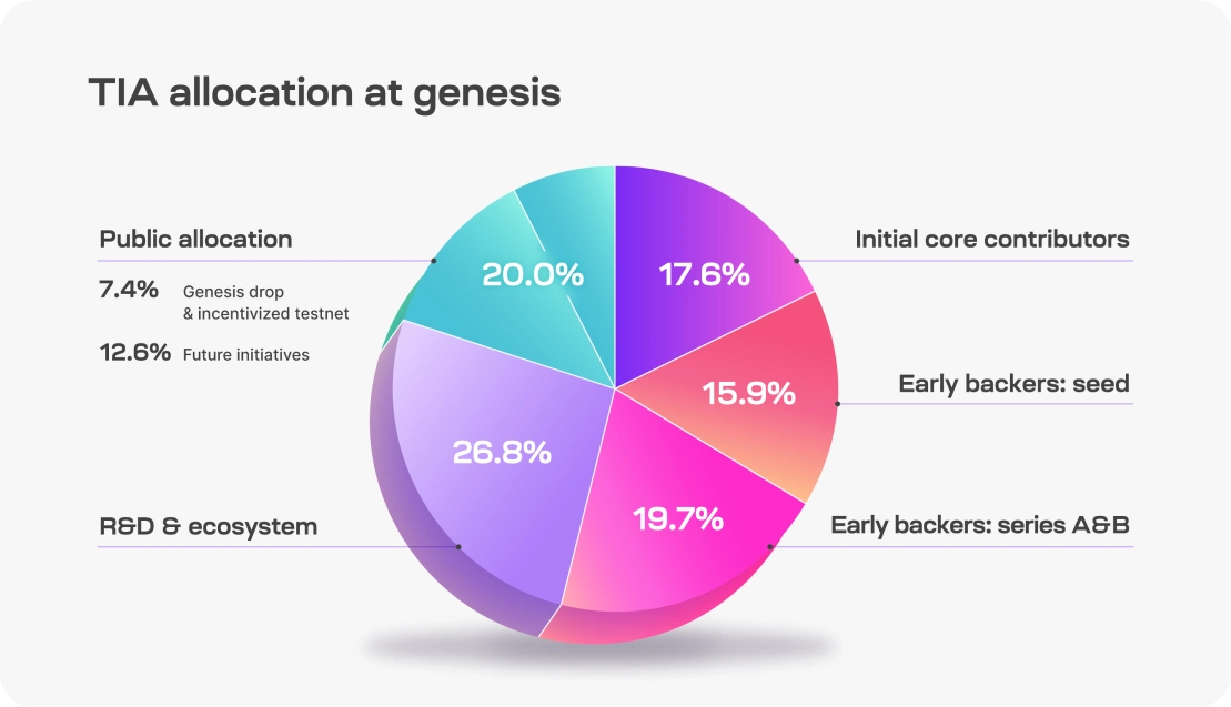 Celestia Explained Data Availability & TIA Tokenomics